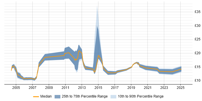 Contractor hourly rate distribution trend for jobs in Bournemouth citing Social Skills Contractor hourly rate distribution trend for jobs in Bournemouth citing Social Skills