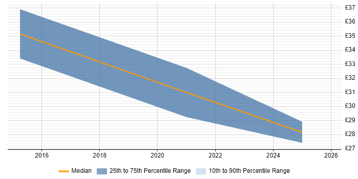 Contractor hourly rate distribution trend for jobs in Bournemouth citing SQL Server Reporting Services