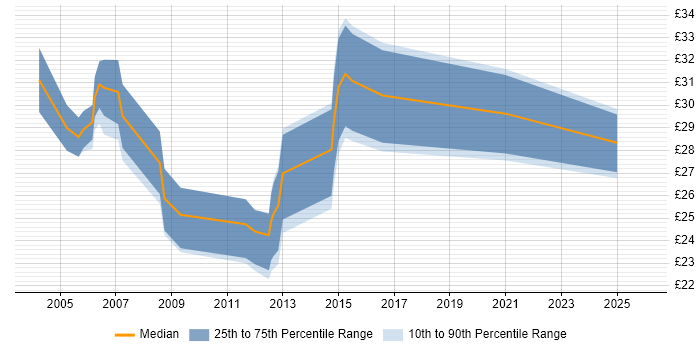 Contractor hourly rate distribution trend for jobs in Bournemouth citing SQL Server