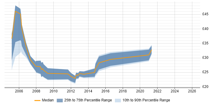Contractor hourly rate distribution trend for jobs in Bournemouth citing SQL