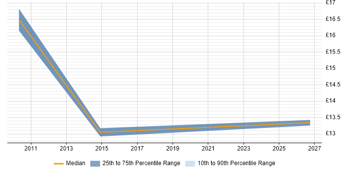 Contractor hourly rate distribution trend for Support Officer job vacancies in Bournemouth