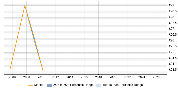 Contractor hourly rate distribution trend for Test Engineer job vacancies in Bournemouth