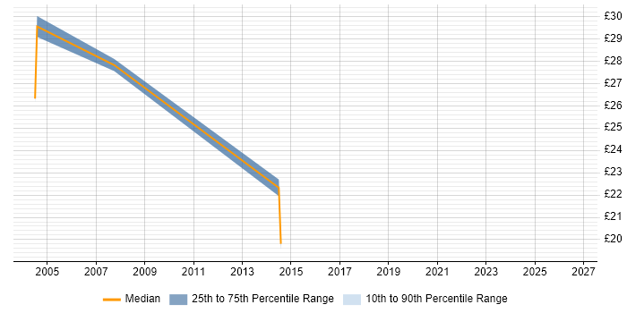 Contractor hourly rate distribution trend for jobs in Bournemouth citing Test Scripting