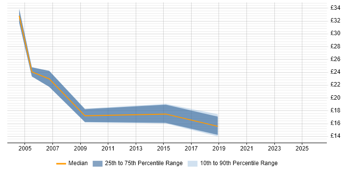 Contractor hourly rate distribution trend for jobs in Bournemouth citing User Acceptance Testing
