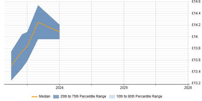 Contractor hourly rate distribution trend for jobs in Bournemouth citing WhatsApp