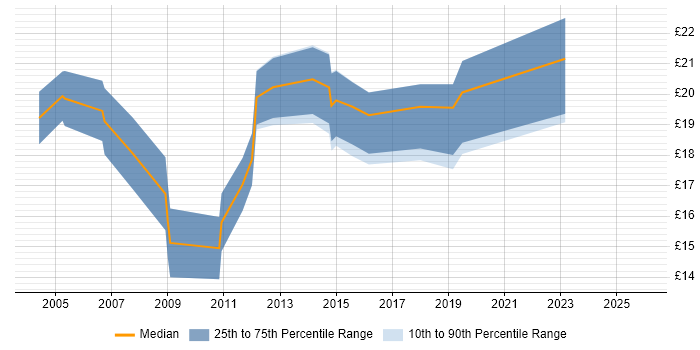 Contractor hourly rate distribution trend for jobs in Bournemouth citing Windows Server