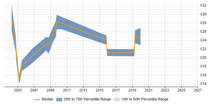 Contractor hourly rate distribution trend for Business Analyst job vacancies in Dorset