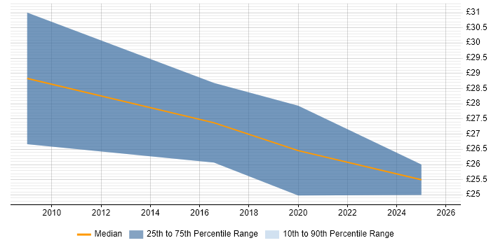 Contractor hourly rate distribution trend for jobs in Dorset citing Business Intelligence