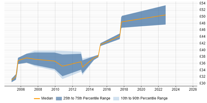 Contractor hourly rate distribution trend for C++ Developer job vacancies in Dorset
