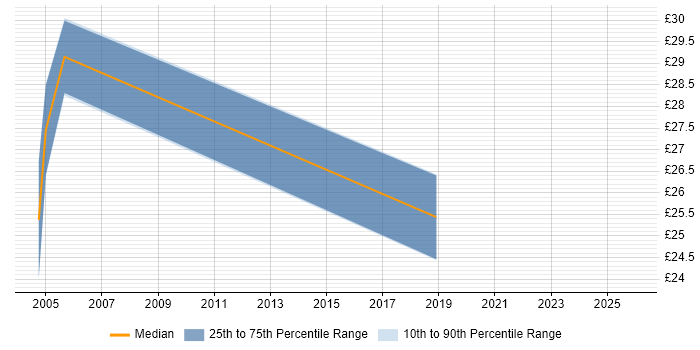 Contractor hourly rate distribution trend for jobs in Dorset citing CheckPoint