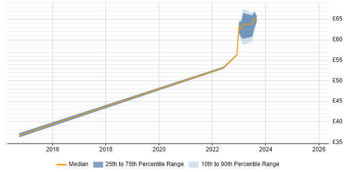 Contractor hourly rate distribution trend for jobs in Dorset citing Cisco Nexus