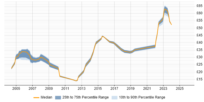 Contractor hourly rate distribution trend for jobs in Dorset citing Cisco