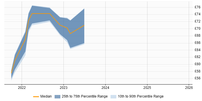 Contractor hourly rate distribution trend for jobs in Dorset citing CISM