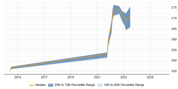 Contractor hourly rate distribution trend for jobs in Dorset citing CISSP