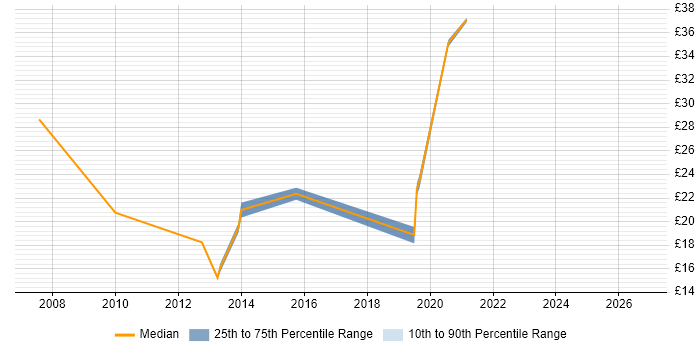 Contractor hourly rate distribution trend for jobs in Dorset citing Coaching