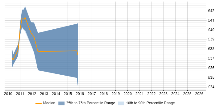 Contractor hourly rate distribution trend for jobs in Dorset citing Computer Science Degree