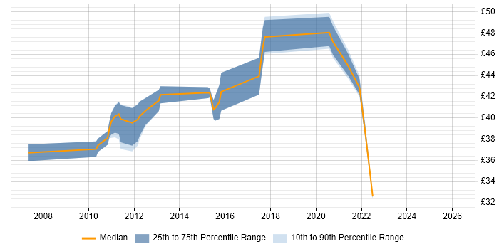 Contractor hourly rate distribution trend for jobs in Dorset citing Computer Science