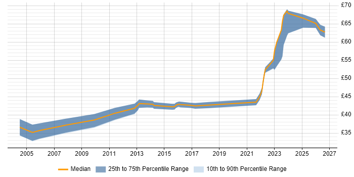 Contractor hourly rate distribution trend for jobs in Dorset citing Configuration Management