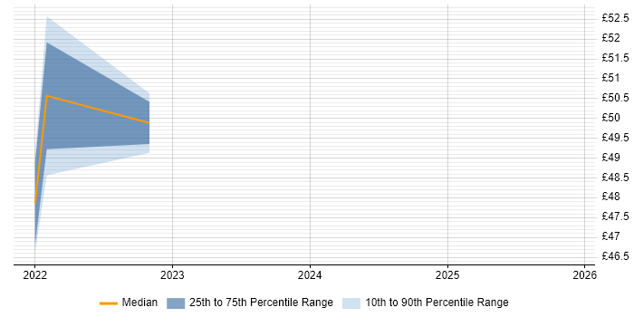 Contractor hourly rate distribution trend for jobs in Dorset citing Containerisation