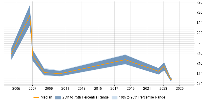 Contractor hourly rate distribution trend for Coordinator job vacancies in Dorset