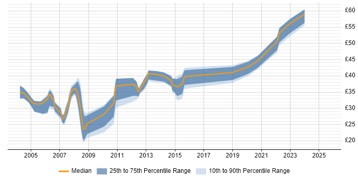 Contractor hourly rate distribution trend for jobs in Dorset citing C#