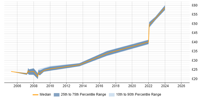 Contractor hourly rate distribution trend for jobs in Dorset citing CSS