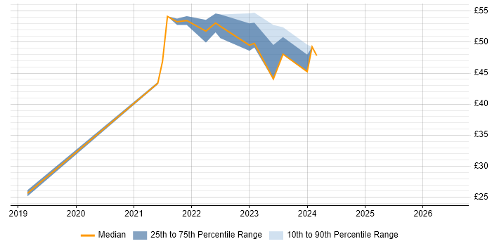 Contractor hourly rate distribution trend for jobs in Dorset citing Customer Engagement
