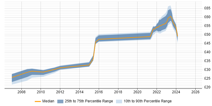 Contractor hourly rate distribution trend for jobs in Dorset citing Customer Requirements