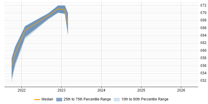 Contractor hourly rate distribution trend for jobs in Dorset citing Cyber Resilience