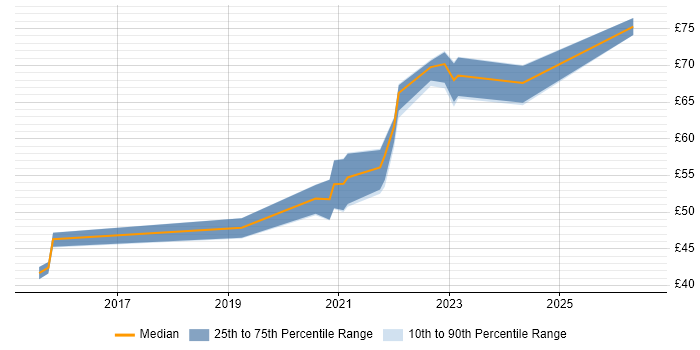 Contractor hourly rate distribution trend for jobs in Dorset citing Cybersecurity