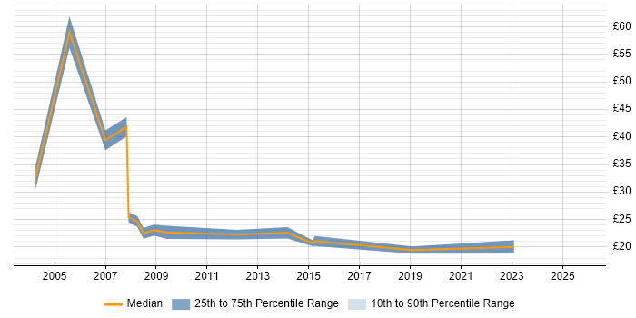 Contractor hourly rate distribution trend for Data Analyst job vacancies in Dorset