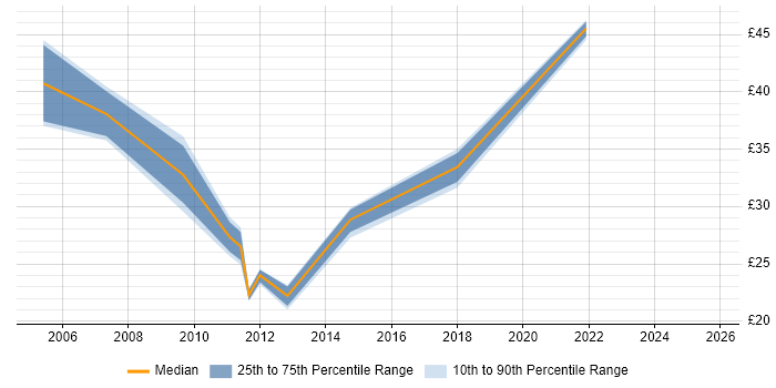 Contractor hourly rate distribution trend for jobs in Dorset citing Data Centre Contractor hourly rate distribution trend for jobs in Dorset citing Data Centre