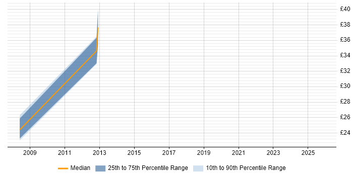 Contractor hourly rate distribution trend for jobs in Dorset citing Data Collection