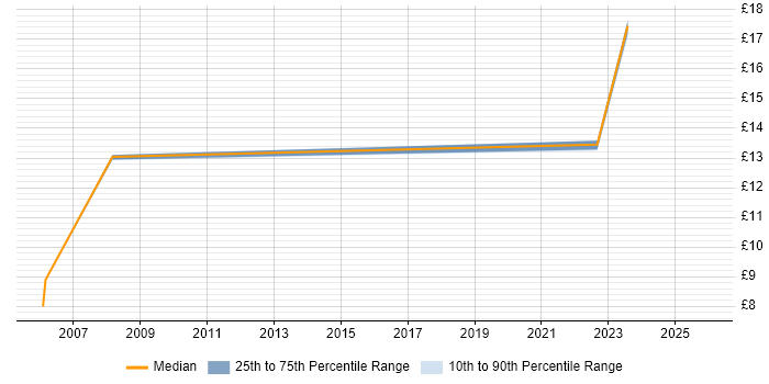 Contractor hourly rate distribution trend for jobs in Dorset citing Data Entry