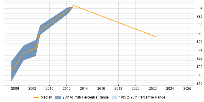 Contractor hourly rate distribution trend for jobs in Dorset citing Data Management