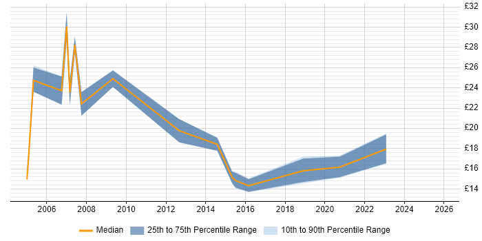 Contractor hourly rate distribution trend for jobs in Dorset citing Data Migration