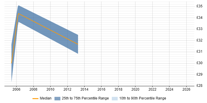 Contractor hourly rate distribution trend for jobs in Dorset citing Data Modelling