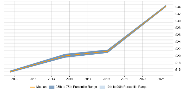 Contractor hourly rate distribution trend for jobs in Dorset citing Data Protection Act