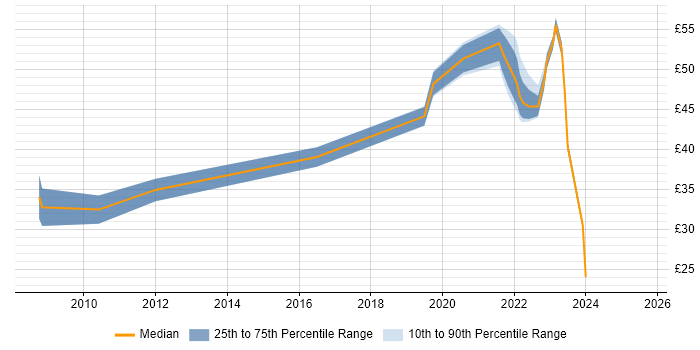Contractor hourly rate distribution trend for jobs in Dorset citing Decision-Making Contractor hourly rate distribution trend for jobs in Dorset citing Decision-Making