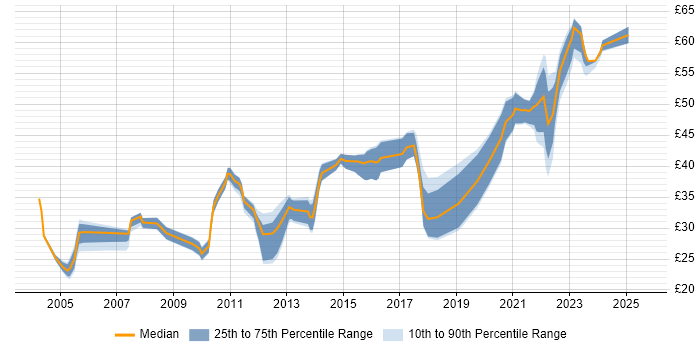 Contractor hourly rate distribution trend for jobs in Dorset citing Degree