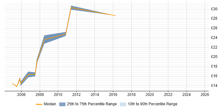 Contractor hourly rate distribution trend for jobs in Dorset citing Dell