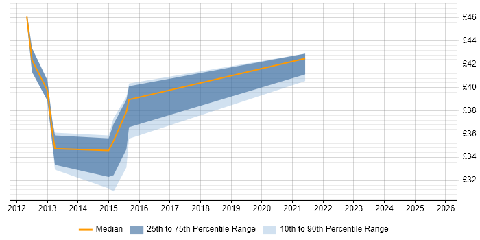 Contractor hourly rate distribution trend for jobs in Dorset citing Design Patterns
