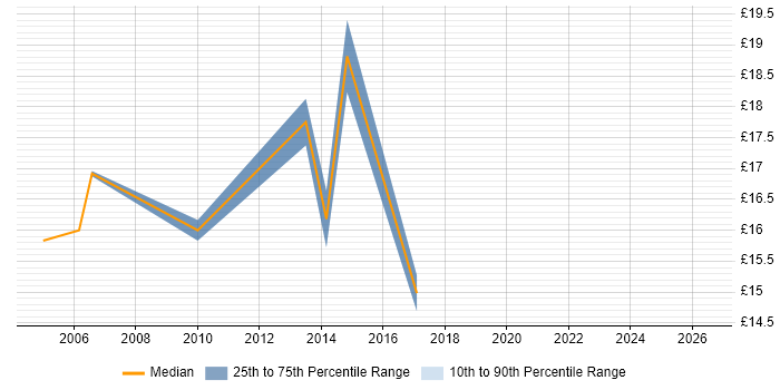 Contractor hourly rate distribution trend for Desktop Support Analyst job vacancies in Dorset