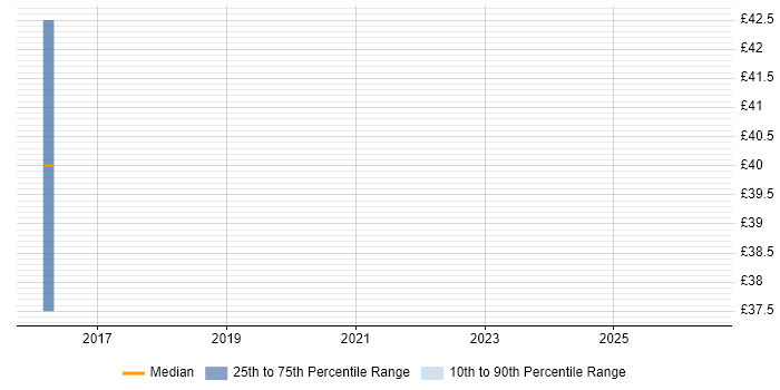 Contractor hourly rate distribution trend for jobs in Dorset citing DO-160