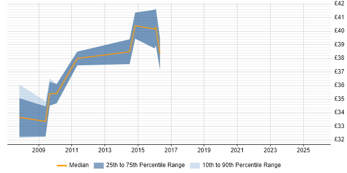 Contractor hourly rate distribution trend for jobs in Dorset citing DO-178B