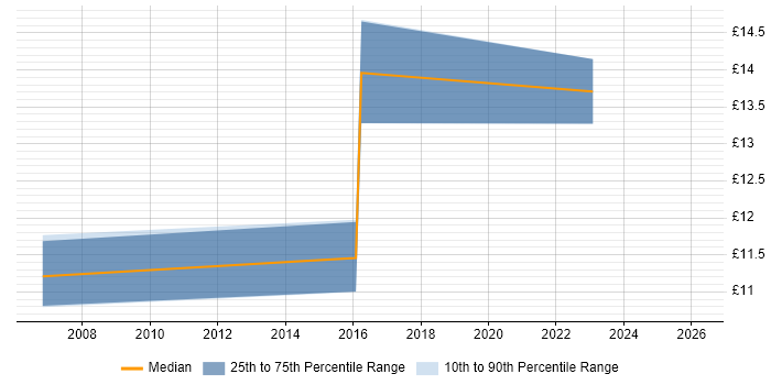 Contractor hourly rate distribution trend for IT Support job vacancies in Dorchester