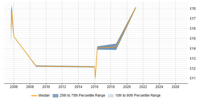 Contractor hourly rate distribution trend for jobs in Dorchester citing Microsoft