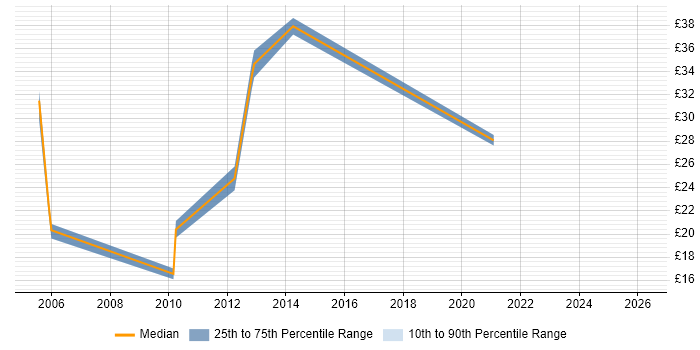 Contractor hourly rate distribution trend for jobs in Dorchester citing SC Cleared