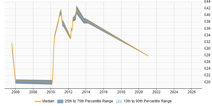 Contractor hourly rate distribution trend for jobs in Dorchester citing Security Cleared