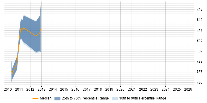 Contractor hourly rate distribution trend for jobs in Dorchester citing Signal Processing